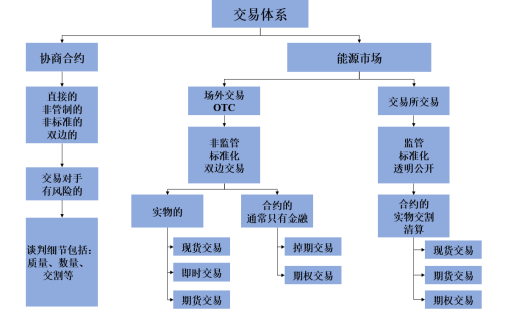 我們需要什么樣的能源交易中心？