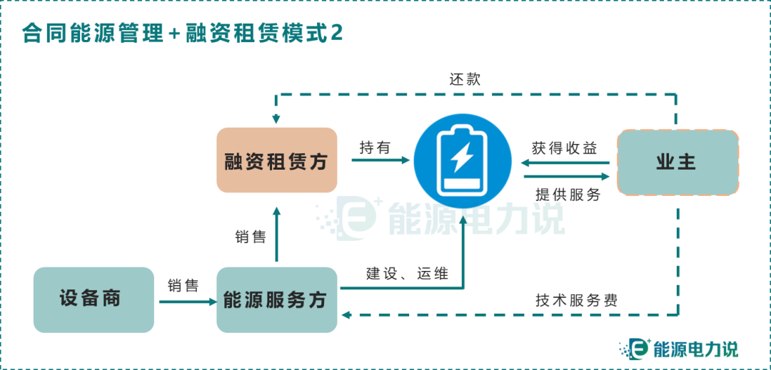 儲能投資運營模式