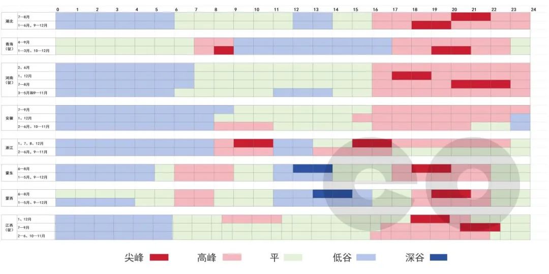 調整分時電價 午間雙低谷