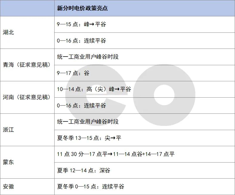 調整分時電價 午間雙低谷