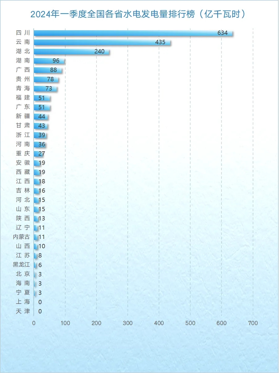 全國各省發電量