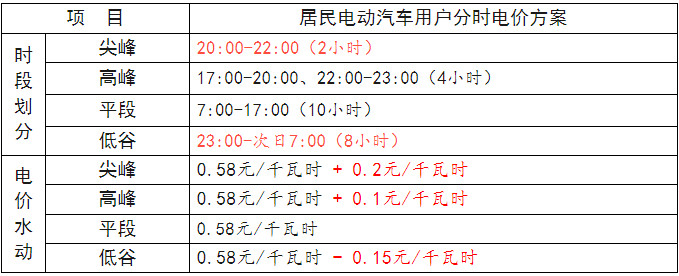 分時(shí)電價(jià)政策