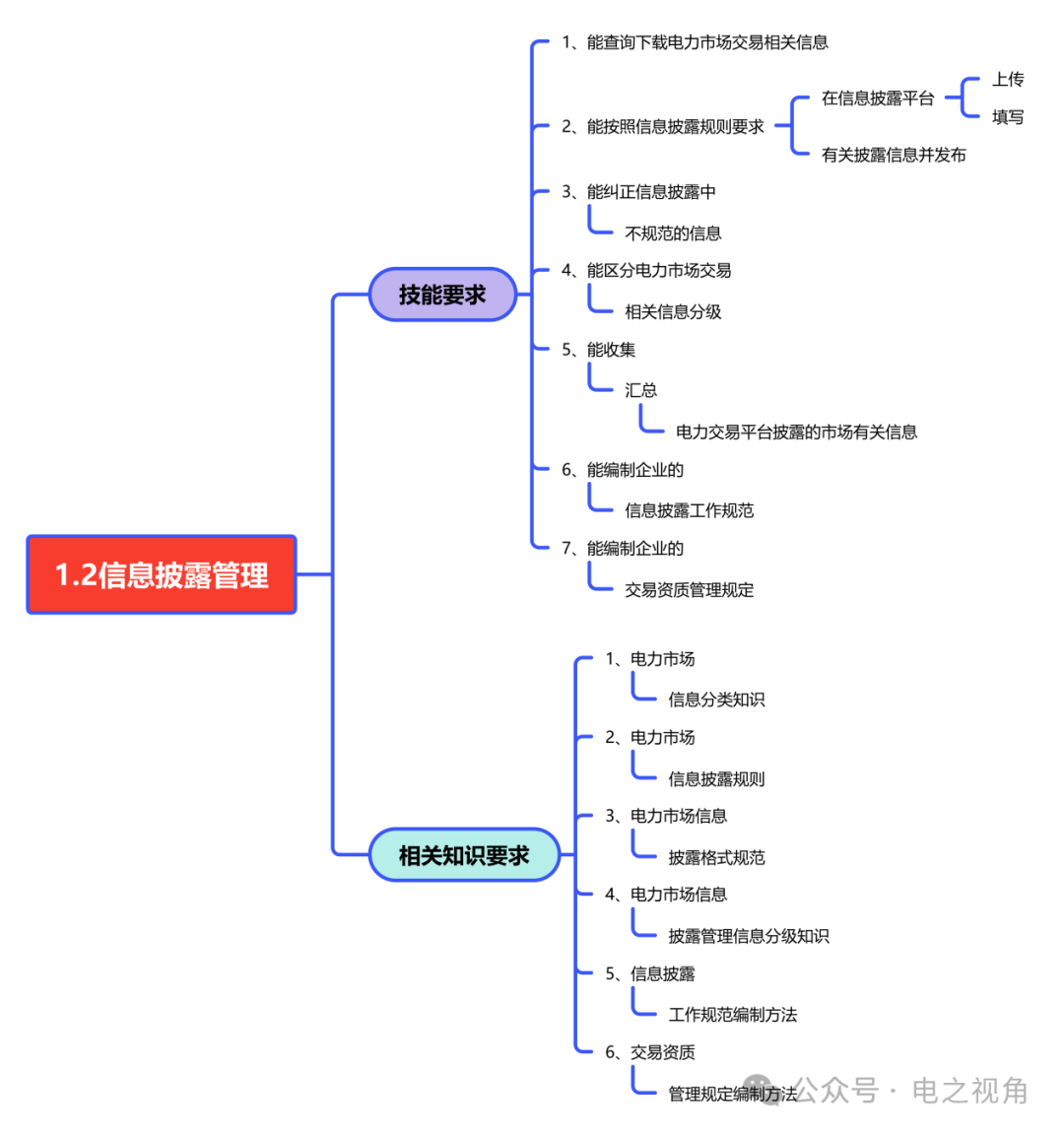 電力交易員必備知識之一