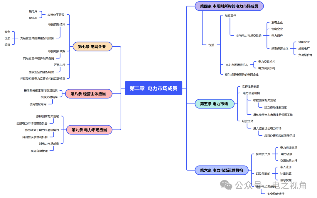 電力市場運行