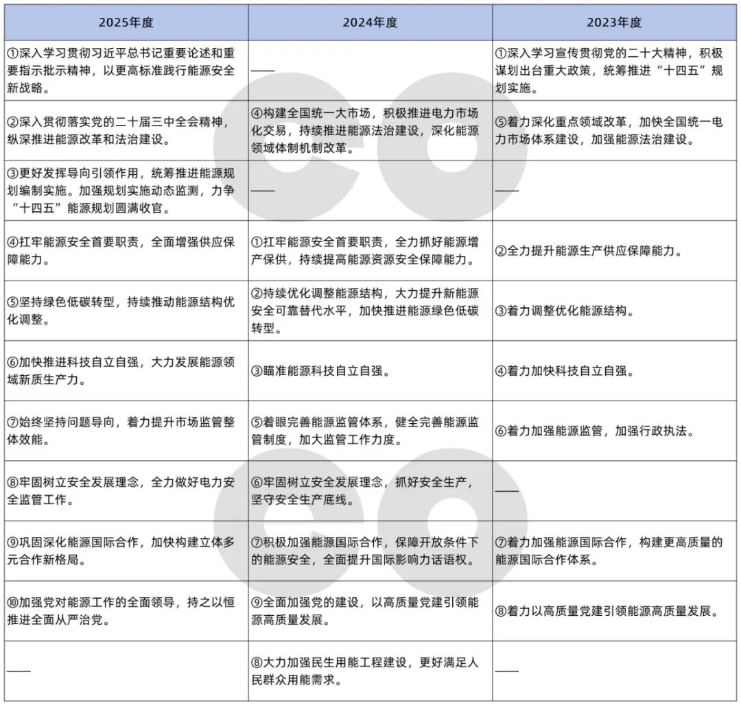 2025年全國能源工作要點速覽