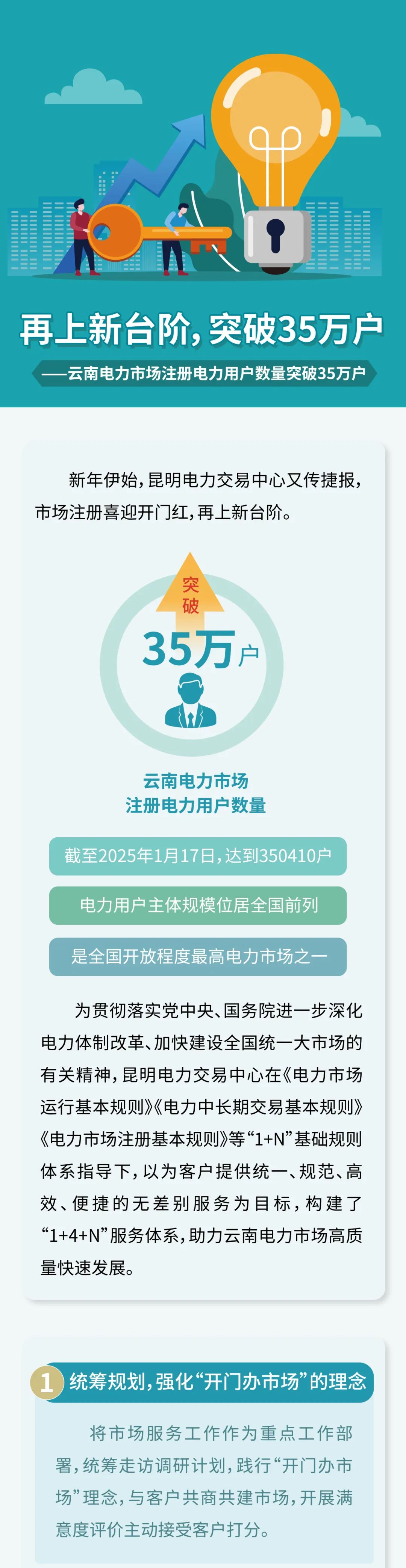 350410戶！云南電力市場注冊電力用戶數量突破35萬戶