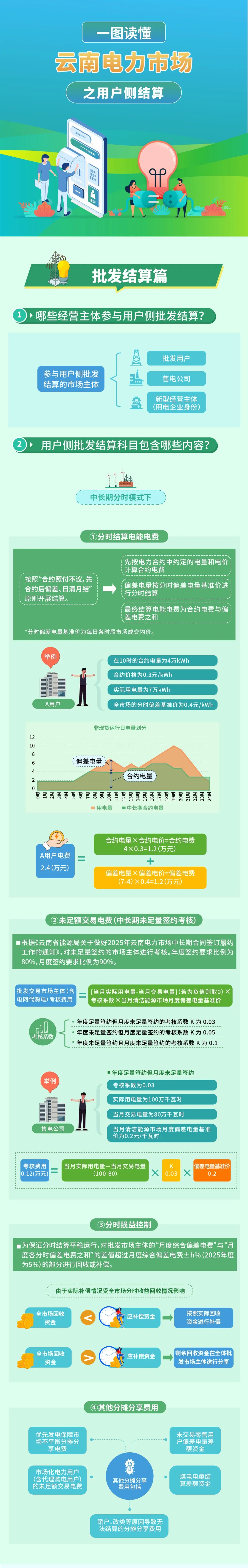 云南電力市場之用戶側結算