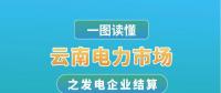 云南電力市場之發(fā)電企業(yè)結(jié)算